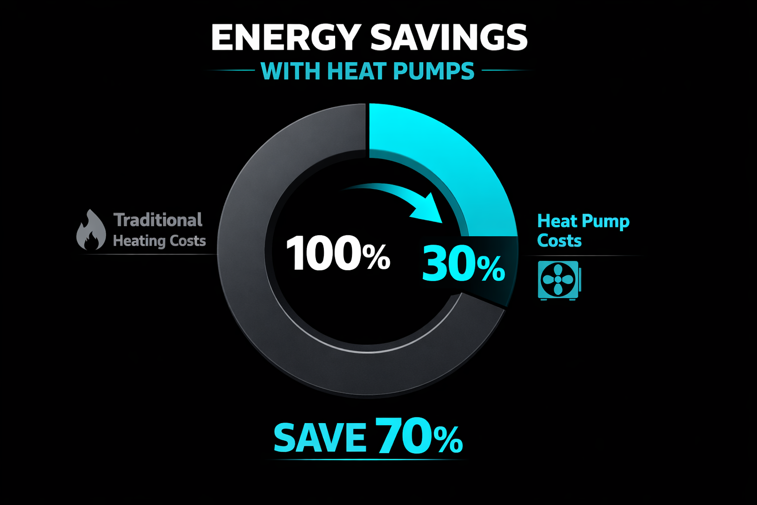 Energy savings infographic showing heat pumps cost 70% less to operate than traditional heating systems